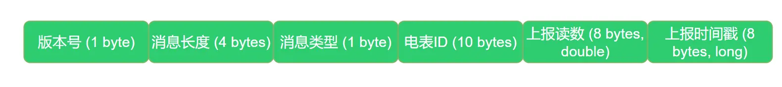 案例通信协议结构