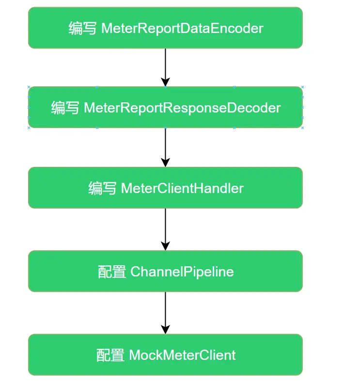 客户端代码编写顺序