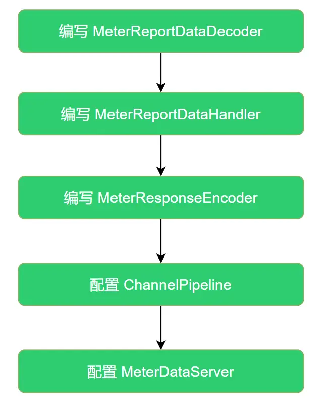 服务端代码编写顺序
