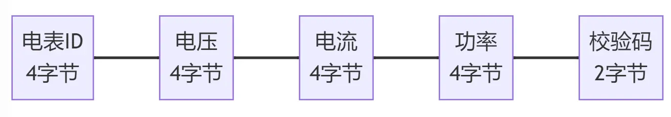 image-处理电表上报的数据