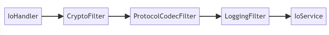 发送消息处理链路顺序