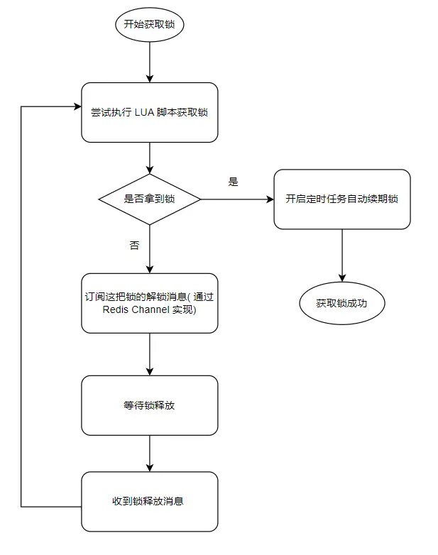 获取锁简单流程