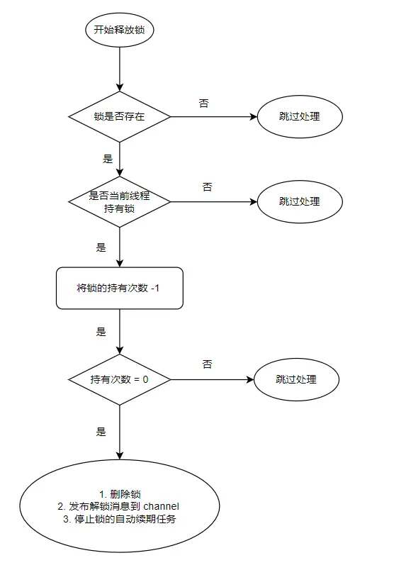 释放锁简单逻辑